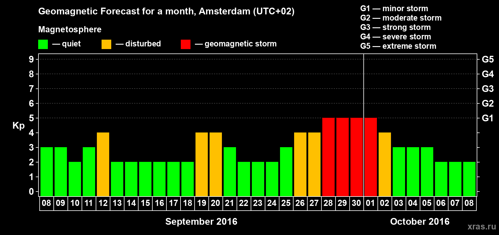 Forecast of the daily maximal value of geomagnetic index Kp for <b>1 month</b> (31 days) <b>from Sep 08, 2016 to Oct 08, 2016</b>