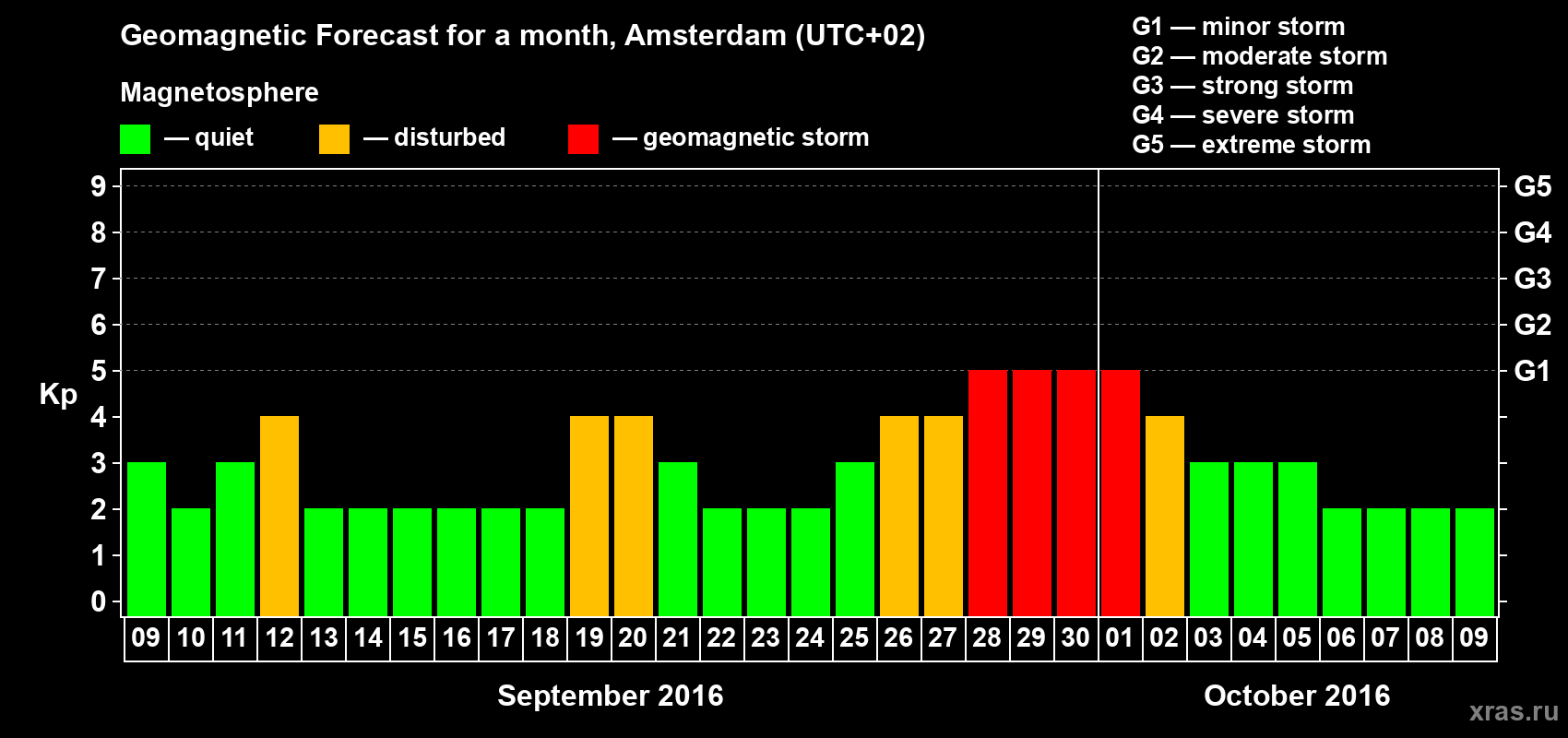 Forecast of the daily maximal value of geomagnetic index Kp for <b>1 month</b> (31 days) <b>from Sep 09, 2016 to Oct 09, 2016</b>