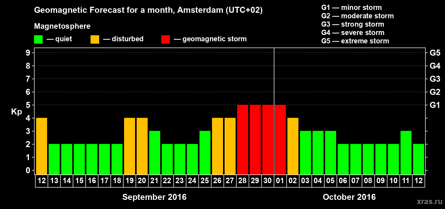 Forecast of the daily maximal value of geomagnetic index Kp for <b>1 month</b> (31 days) <b>from Sep 12, 2016 to Oct 12, 2016</b>