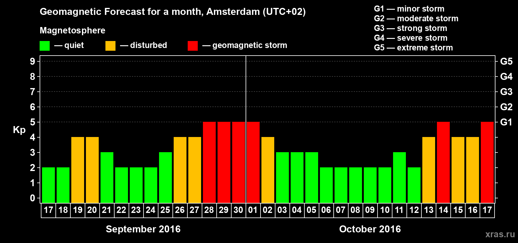 Forecast of the daily maximal value of geomagnetic index Kp for <b>1 month</b> (31 days) <b>from Sep 17, 2016 to Oct 17, 2016</b>