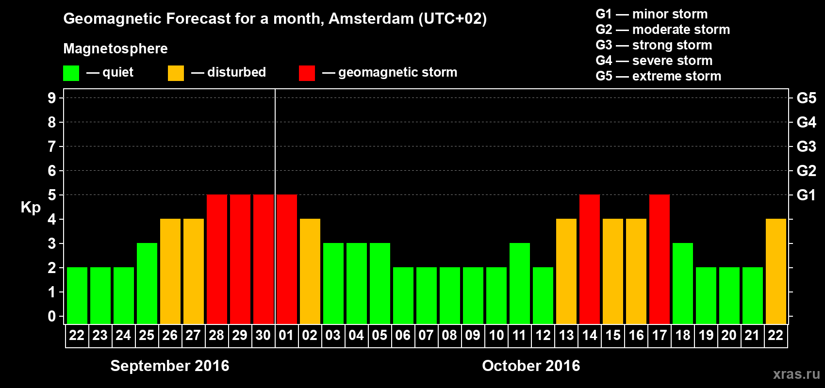 Forecast of the daily maximal value of geomagnetic index Kp for <b>1 month</b> (31 days) <b>from Sep 22, 2016 to Oct 22, 2016</b>