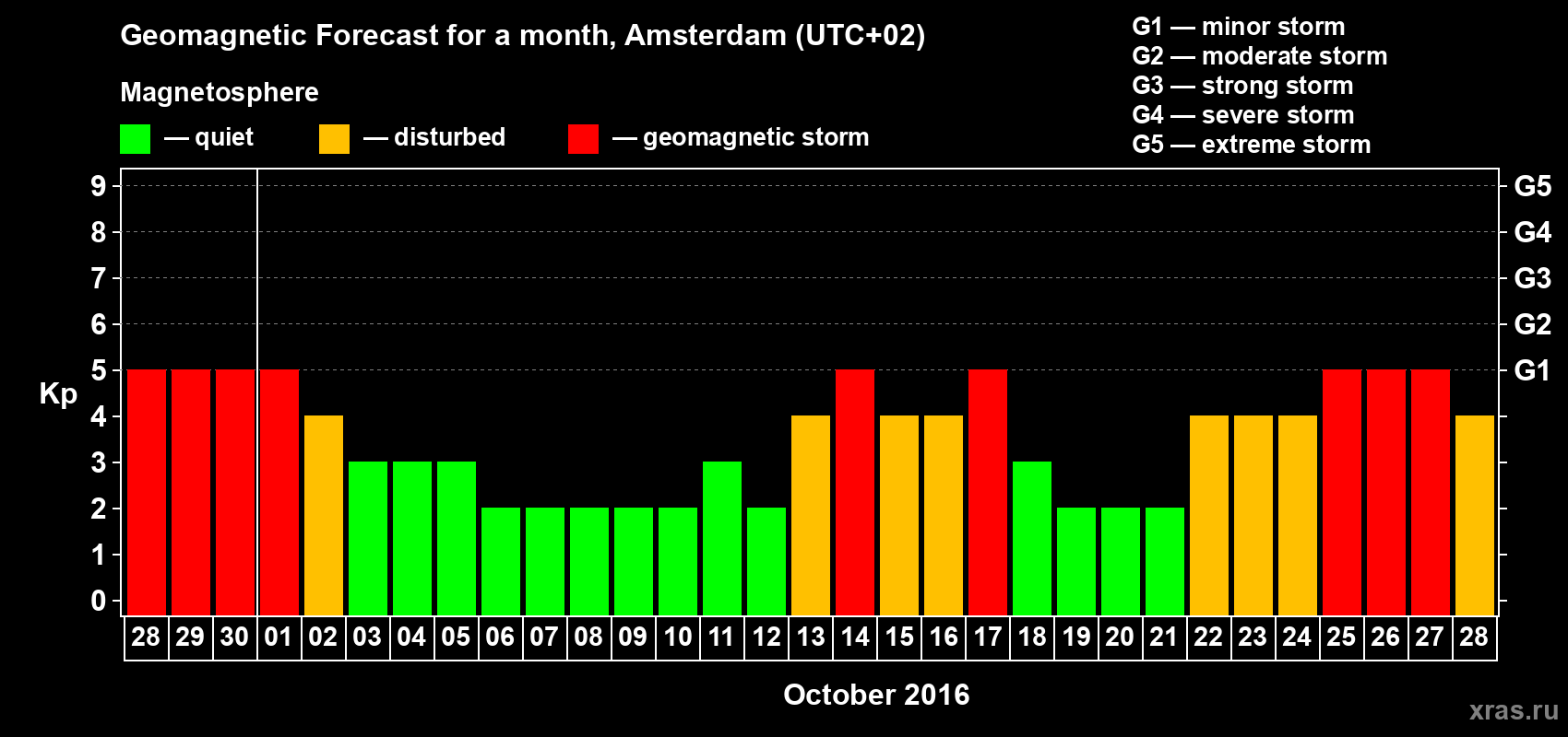 Forecast of the daily maximal value of geomagnetic index Kp for <b>1 month</b> (31 days) <b>from Sep 28, 2016 to Oct 28, 2016</b>