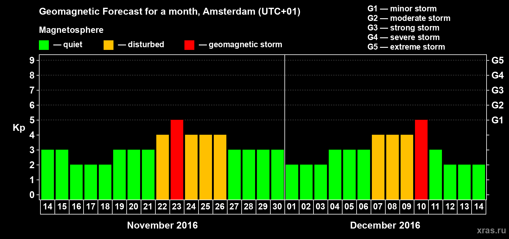 Forecast of the daily maximal value of geomagnetic index Kp for <b>1 month</b> (31 days) <b>from Nov 14, 2016 to Dec 14, 2016</b>