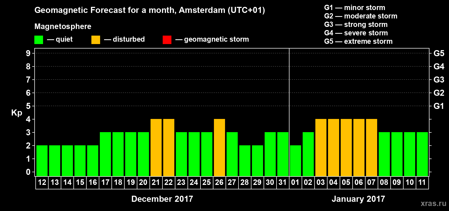 Forecast of the daily maximal value of geomagnetic index Kp for <b>1 month</b> (31 days) <b>from Dec 12, 2016 to Jan 11, 2017</b>