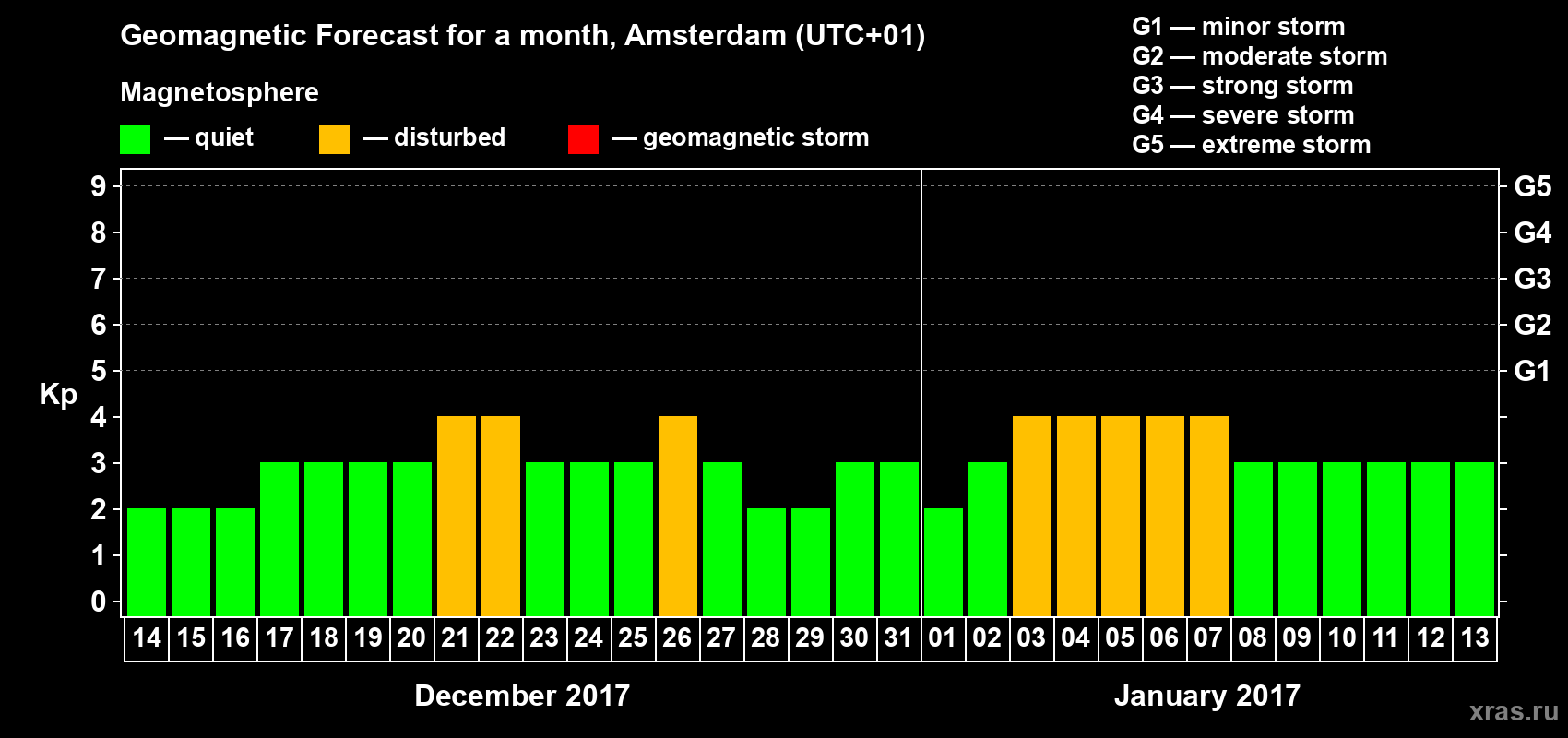 Forecast of the daily maximal value of geomagnetic index Kp for <b>1 month</b> (31 days) <b>from Dec 14, 2016 to Jan 13, 2017</b>