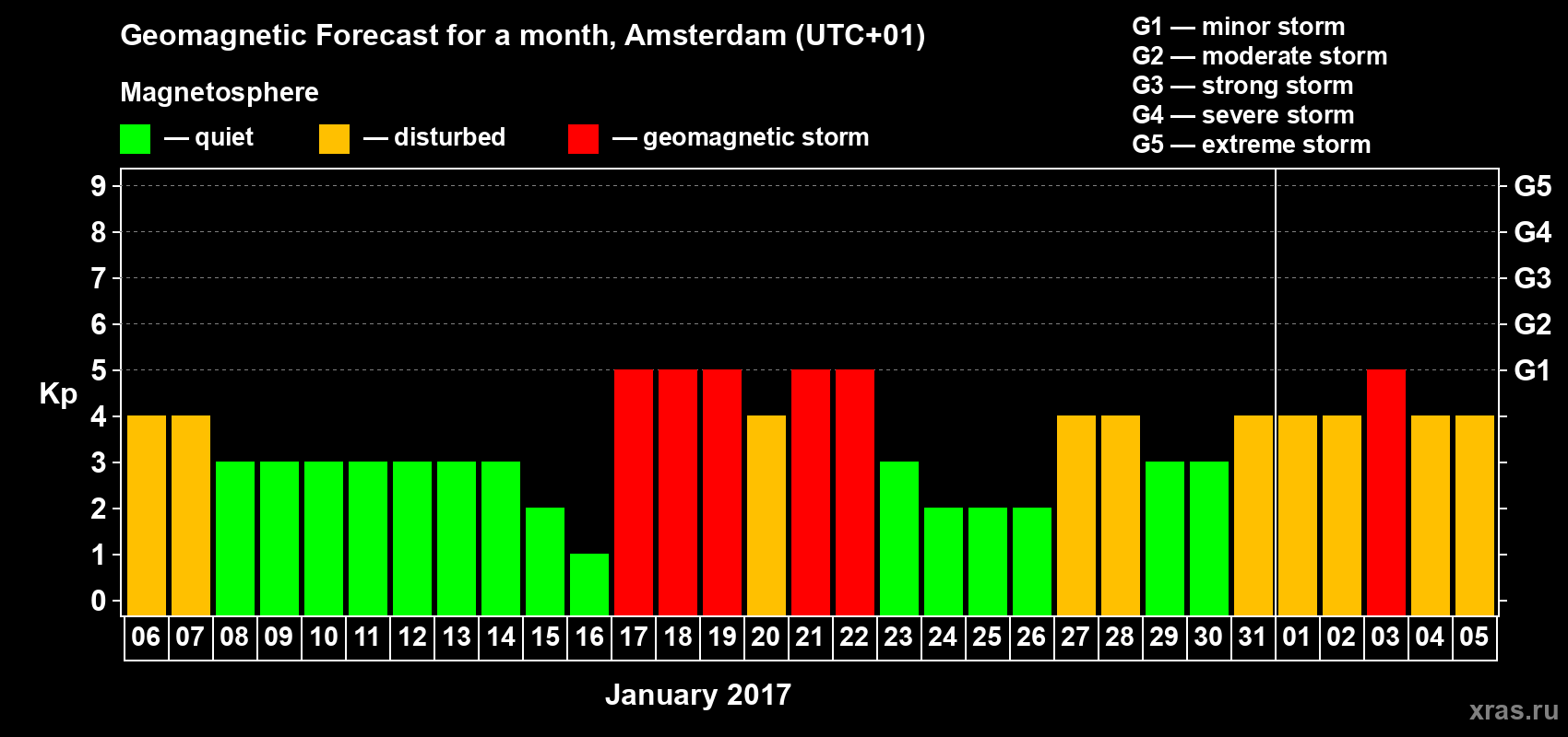 Forecast of the daily maximal value of geomagnetic index Kp for <b>1 month</b> (31 days) <b>from Jan 06, 2017 to Feb 05, 2017</b>