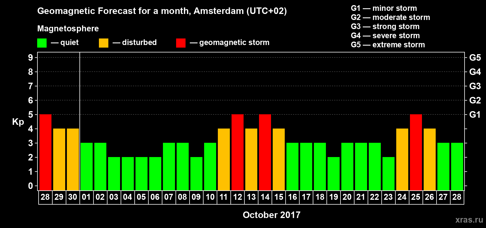 Forecast of the daily maximal value of geomagnetic index Kp for <b>1 month</b> (31 days) <b>from Sep 28, 2017 to Oct 28, 2017</b>