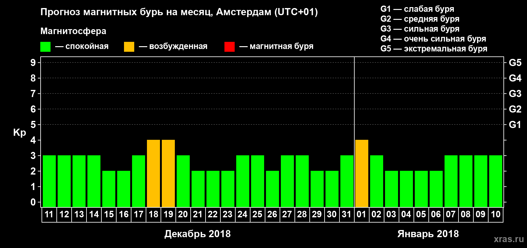 Прогноз максимального суточного геомагнитного индекса Kp на <b>1 месяц</b> (31 день) <b>с 11 декабря 2017 г по 10 января 2018 г</b>