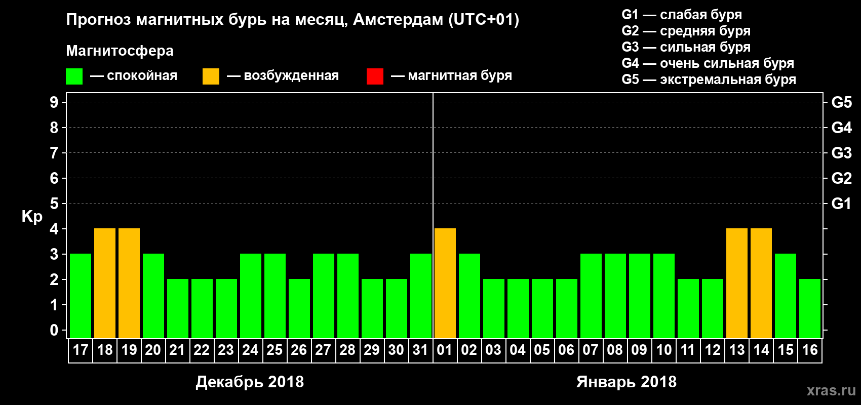 Прогноз максимального суточного геомагнитного индекса Kp на <b>1 месяц</b> (31 день) <b>с 17 декабря 2017 г по 16 января 2018 г</b>