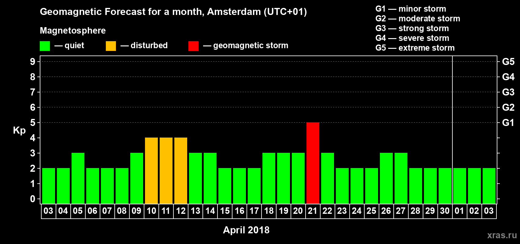 Forecast of the daily maximal value of geomagnetic index Kp for <b>1 month</b> (31 days) <b>from Apr 03, 2018 to May 03, 2018</b>