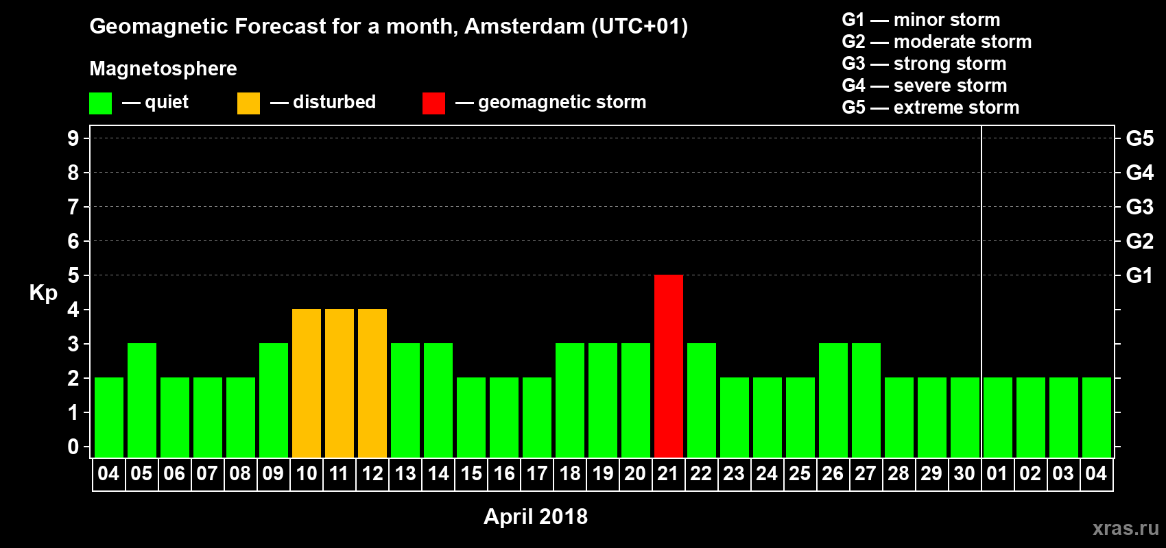 Forecast of the daily maximal value of geomagnetic index Kp for <b>1 month</b> (31 days) <b>from Apr 04, 2018 to May 04, 2018</b>