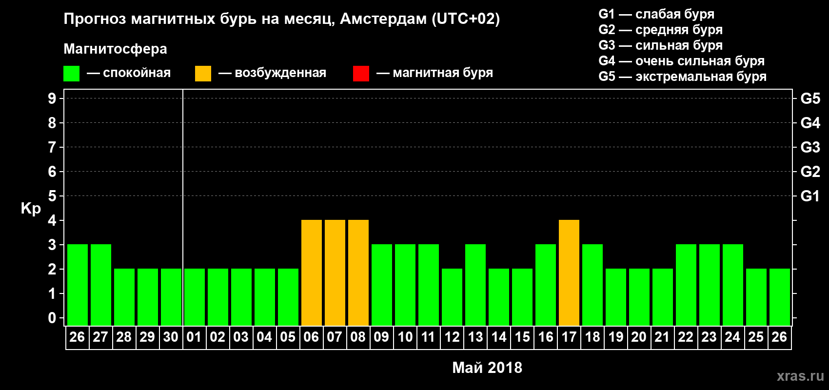 Прогноз максимального суточного геомагнитного индекса Kp на <b>1 месяц</b> (31 день) <b>с 26 апреля по 26 мая 2018 г</b>