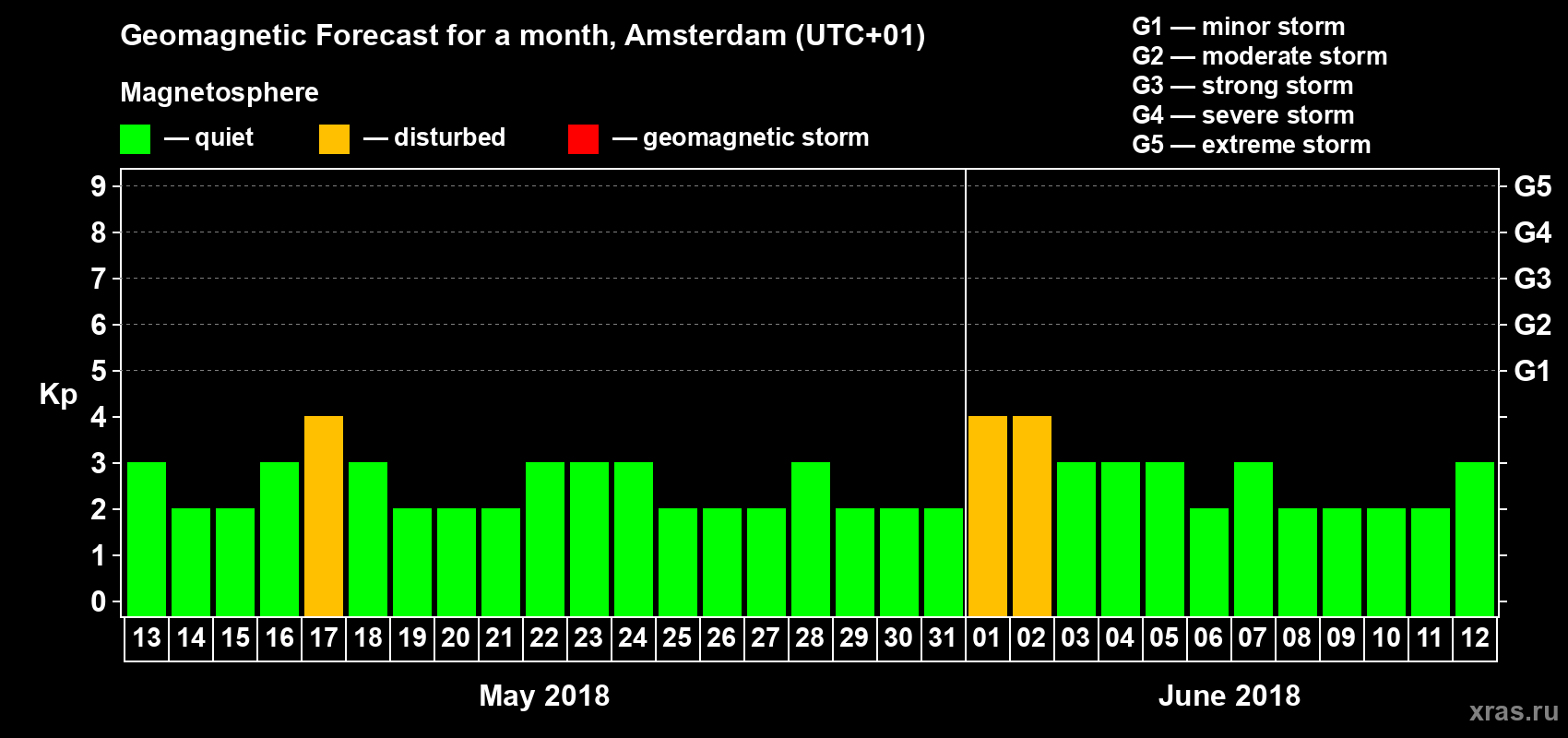 Forecast of the daily maximal value of geomagnetic index Kp for <b>1 month</b> (31 days) <b>from May 13, 2018 to Jun 12, 2018</b>