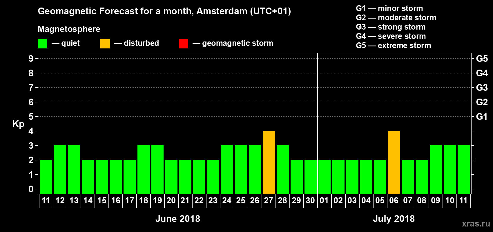 Forecast of the daily maximal value of geomagnetic index Kp for <b>1 month</b> (31 days) <b>from Jun 11, 2018 to Jul 11, 2018</b>