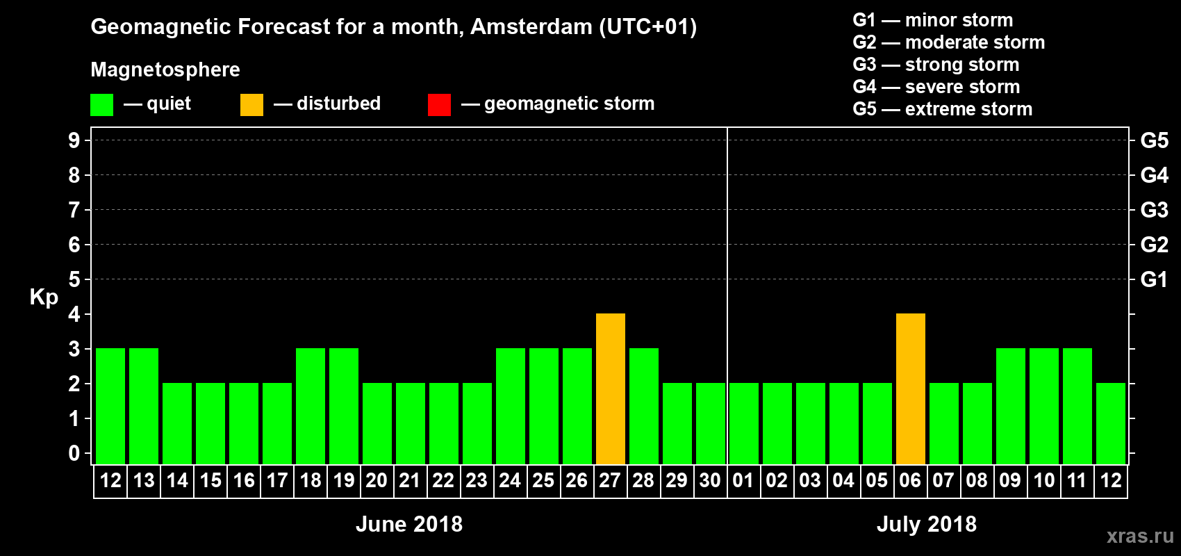 Forecast of the daily maximal value of geomagnetic index Kp for <b>1 month</b> (31 days) <b>from Jun 12, 2018 to Jul 12, 2018</b>