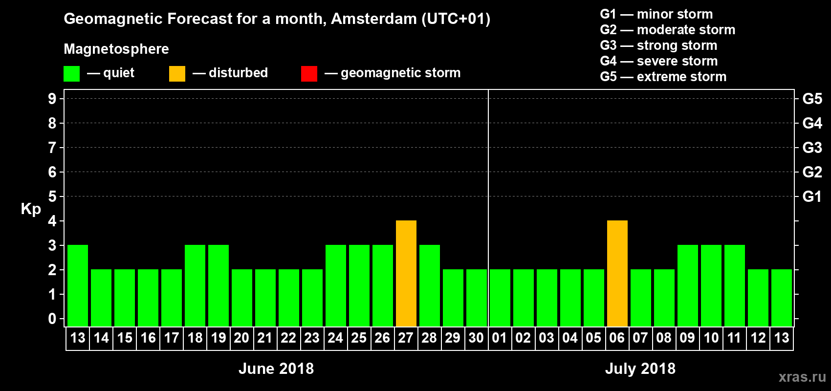 Forecast of the daily maximal value of geomagnetic index Kp for <b>1 month</b> (31 days) <b>from Jun 13, 2018 to Jul 13, 2018</b>