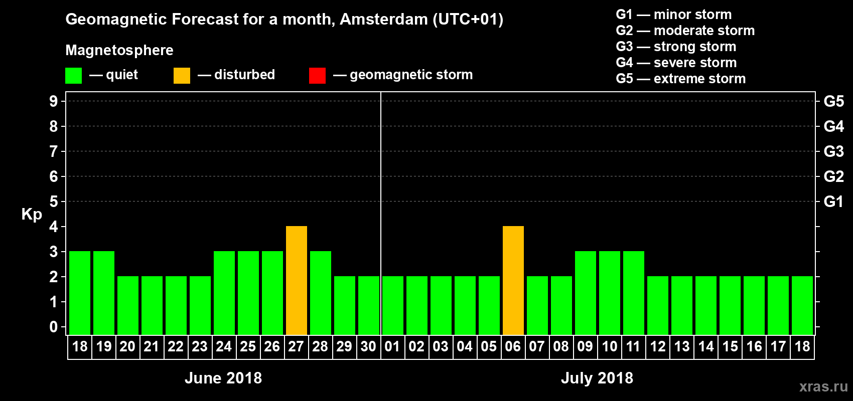 Forecast of the daily maximal value of geomagnetic index Kp for <b>1 month</b> (31 days) <b>from Jun 18, 2018 to Jul 18, 2018</b>
