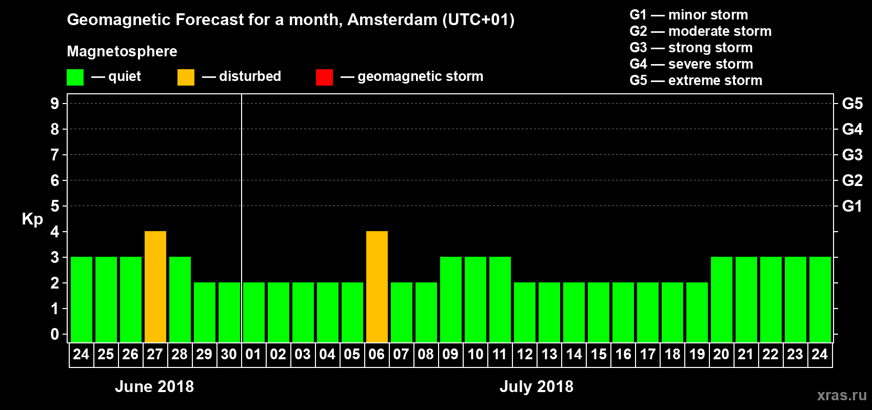 Forecast of the daily maximal value of geomagnetic index Kp for <b>1 month</b> (31 days) <b>from Jun 24, 2018 to Jul 24, 2018</b>