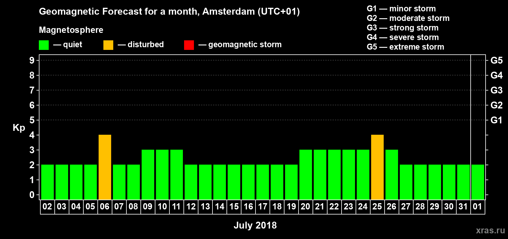 Forecast of the daily maximal value of geomagnetic index Kp for <b>1 month</b> (31 days) <b>from Jul 02, 2018 to Aug 01, 2018</b>