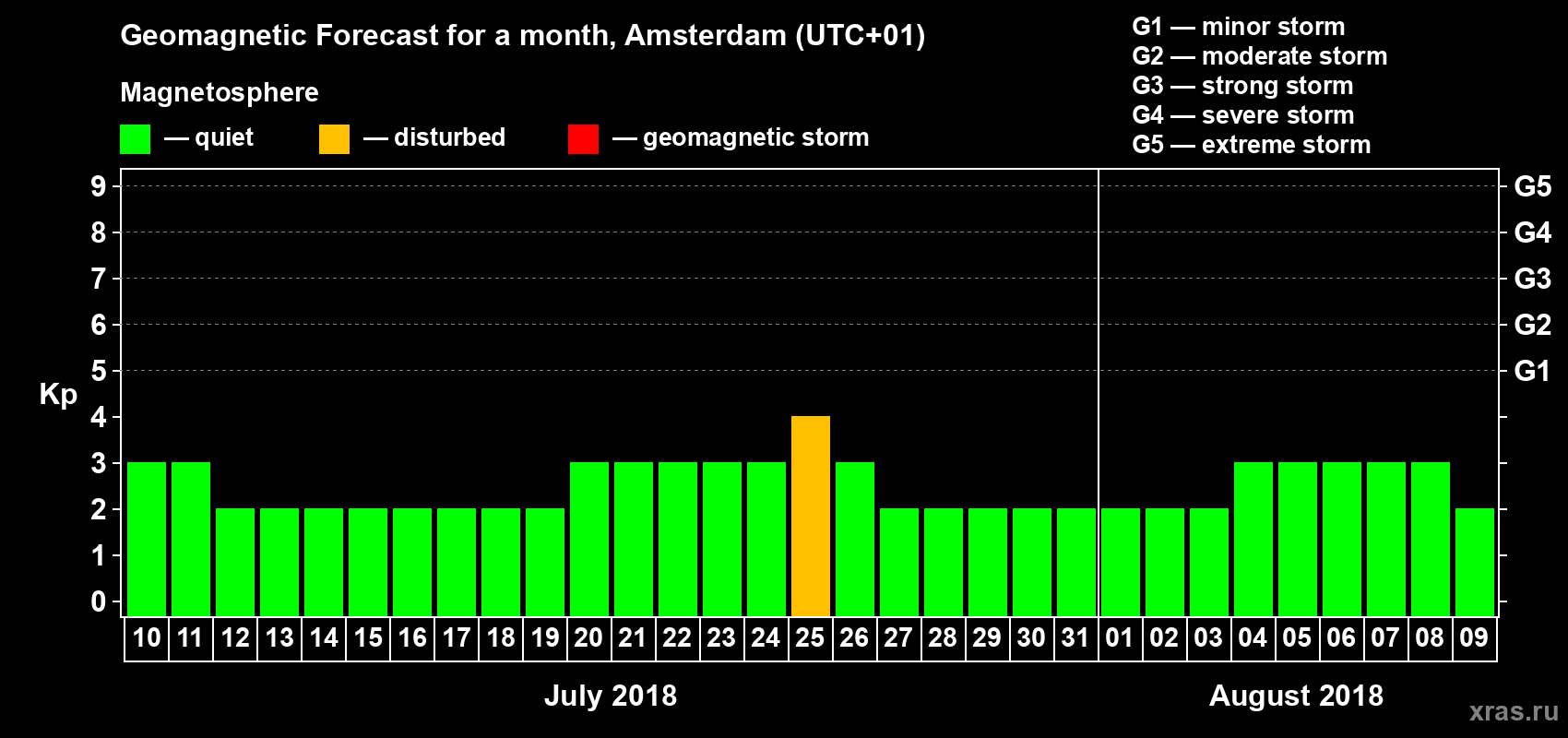 Forecast of the daily maximal value of geomagnetic index Kp for <b>1 month</b> (31 days) <b>from Jul 10, 2018 to Aug 09, 2018</b>