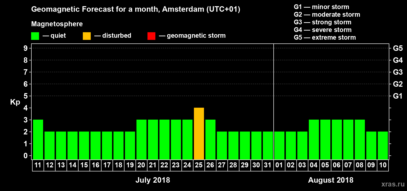 Forecast of the daily maximal value of geomagnetic index Kp for <b>1 month</b> (31 days) <b>from Jul 11, 2018 to Aug 10, 2018</b>