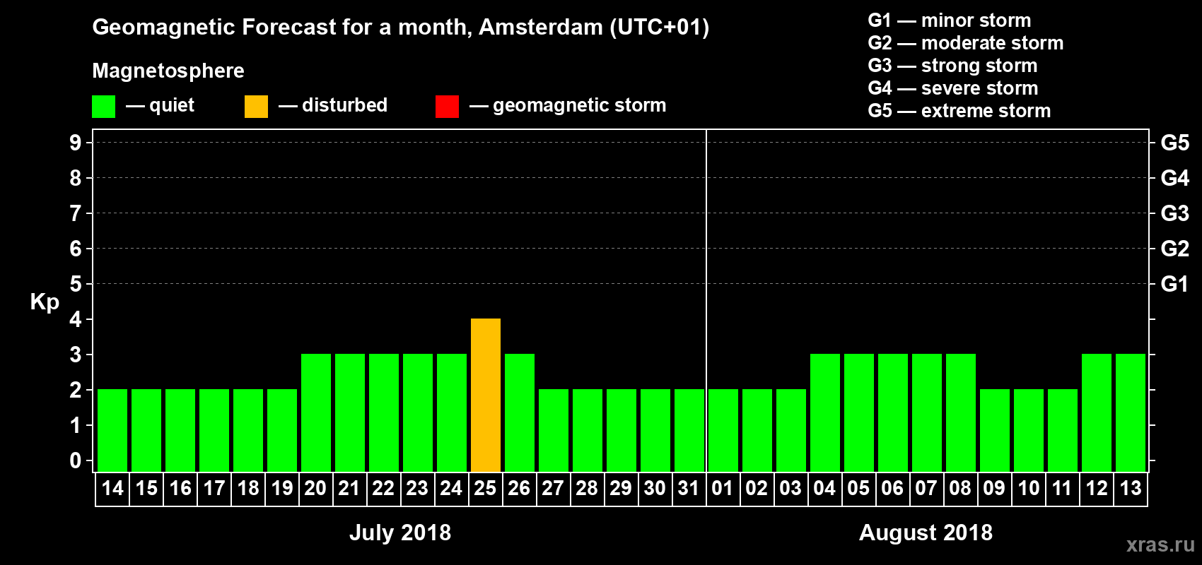 Forecast of the daily maximal value of geomagnetic index Kp for <b>1 month</b> (31 days) <b>from Jul 14, 2018 to Aug 13, 2018</b>