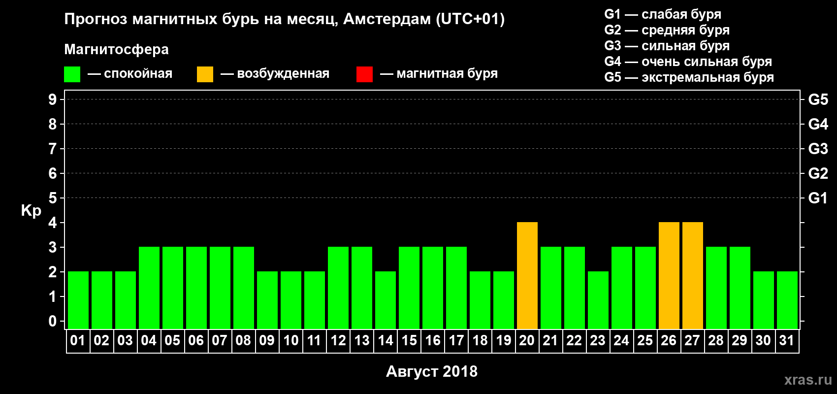 Прогноз максимального суточного геомагнитного индекса Kp на <b>1 месяц</b> (31 день) <b>с 01 августа по 31 августа 2018 г</b>