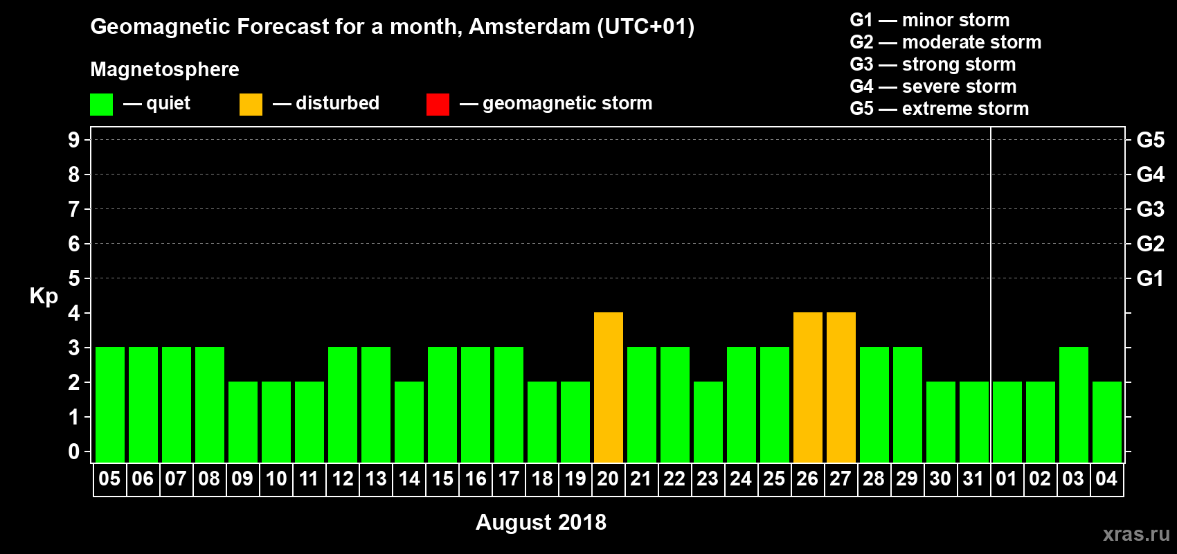Forecast of the daily maximal value of geomagnetic index Kp for <b>1 month</b> (31 days) <b>from Aug 05, 2018 to Sep 04, 2018</b>