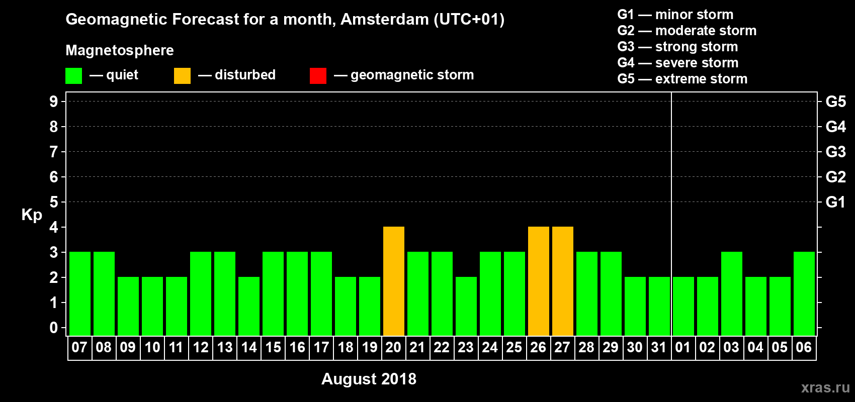 Forecast of the daily maximal value of geomagnetic index Kp for <b>1 month</b> (31 days) <b>from Aug 07, 2018 to Sep 06, 2018</b>