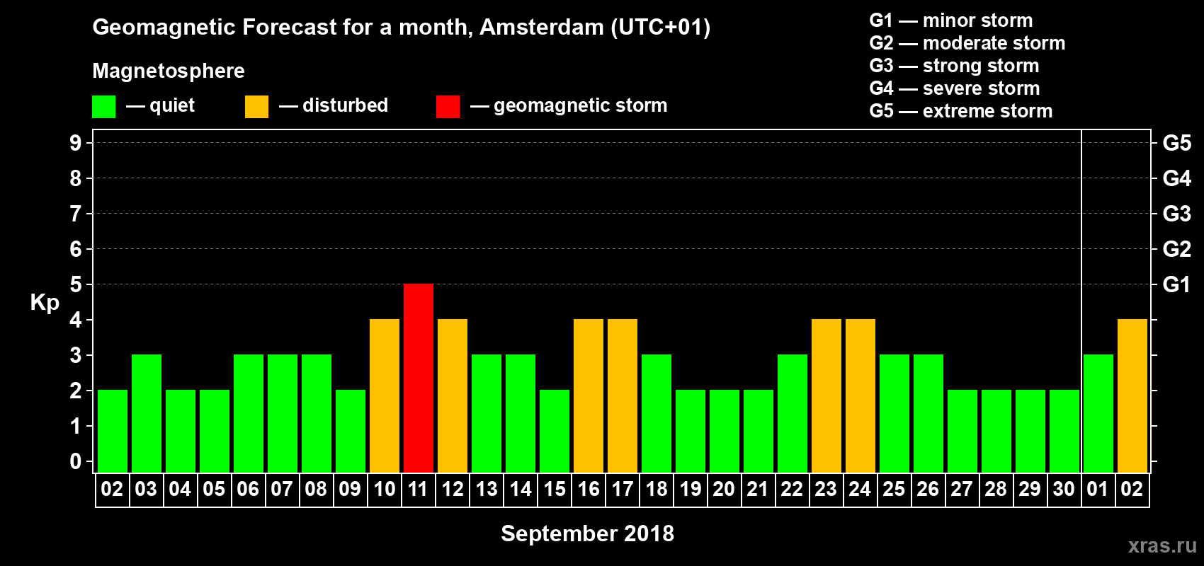 Forecast of the daily maximal value of geomagnetic index Kp for <b>1 month</b> (31 days) <b>from Sep 02, 2018 to Oct 02, 2018</b>