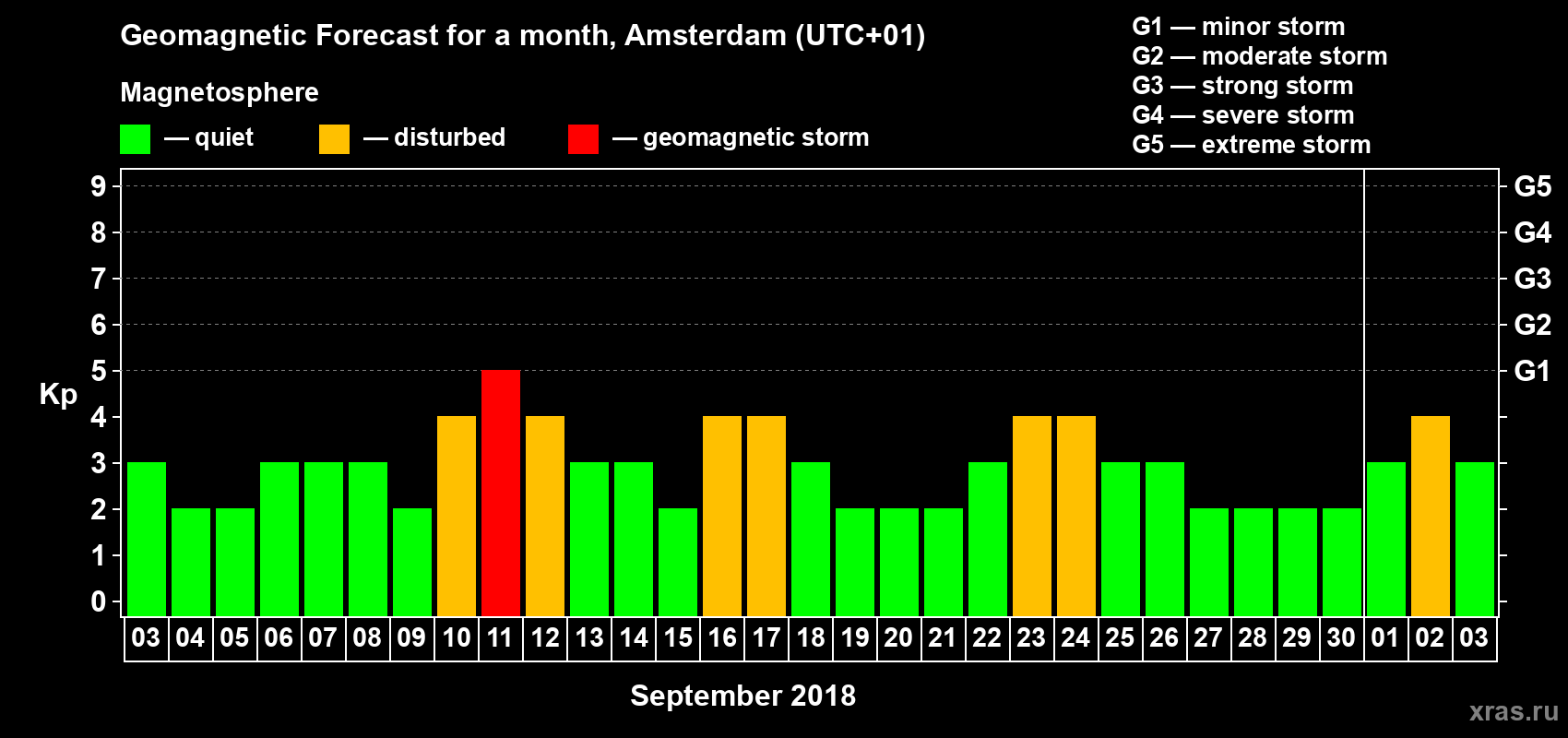 Forecast of the daily maximal value of geomagnetic index Kp for <b>1 month</b> (31 days) <b>from Sep 03, 2018 to Oct 03, 2018</b>
