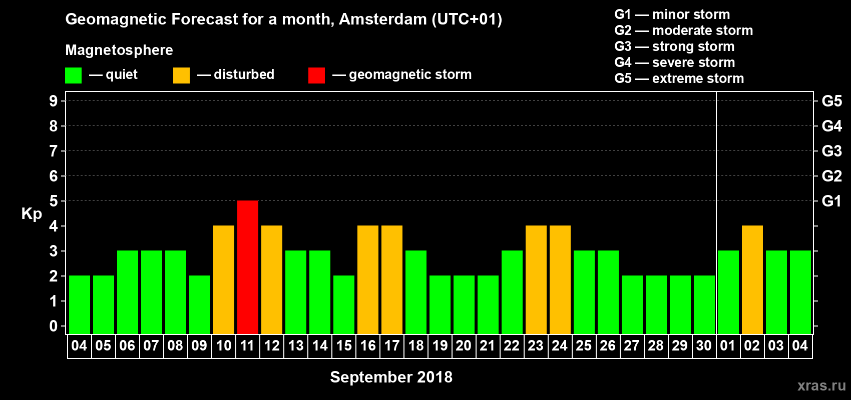 Forecast of the daily maximal value of geomagnetic index Kp for <b>1 month</b> (31 days) <b>from Sep 04, 2018 to Oct 04, 2018</b>