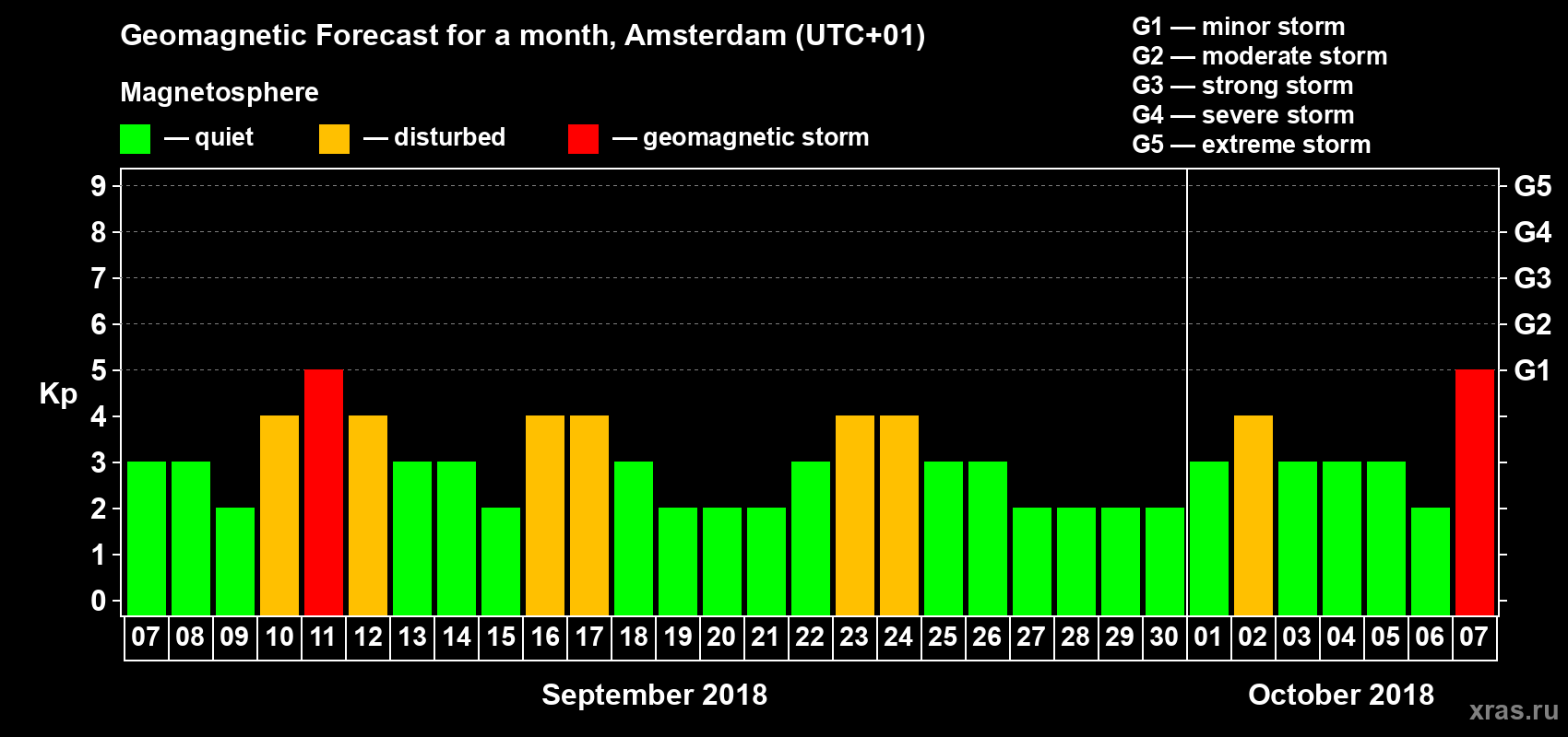 Forecast of the daily maximal value of geomagnetic index Kp for <b>1 month</b> (31 days) <b>from Sep 07, 2018 to Oct 07, 2018</b>