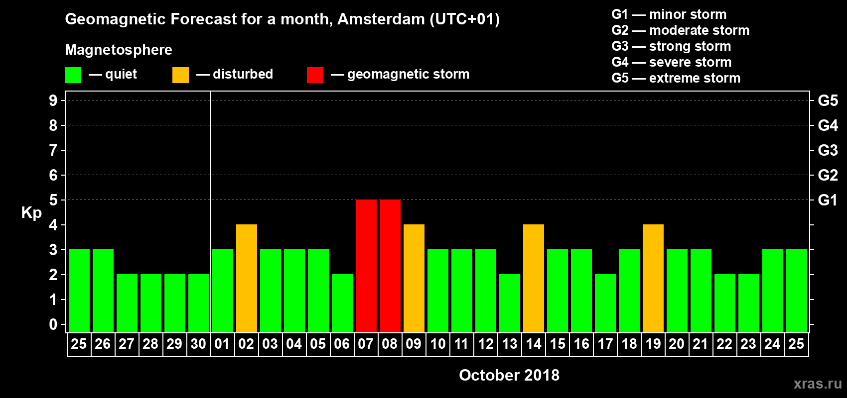 Forecast of the daily maximal value of geomagnetic index Kp for <b>1 month</b> (31 days) <b>from Sep 25, 2018 to Oct 25, 2018</b>