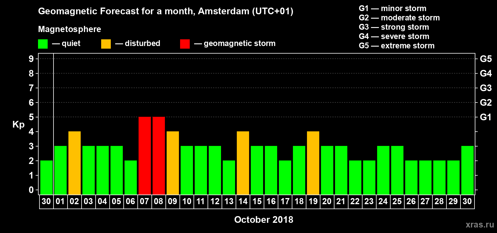 Forecast of the daily maximal value of geomagnetic index Kp for <b>1 month</b> (31 days) <b>from Sep 30, 2018 to Oct 30, 2018</b>