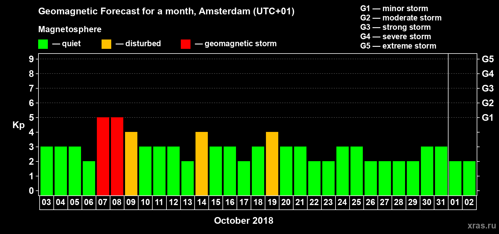 Forecast of the daily maximal value of geomagnetic index Kp for <b>1 month</b> (31 days) <b>from Oct 03, 2018 to Nov 02, 2018</b>