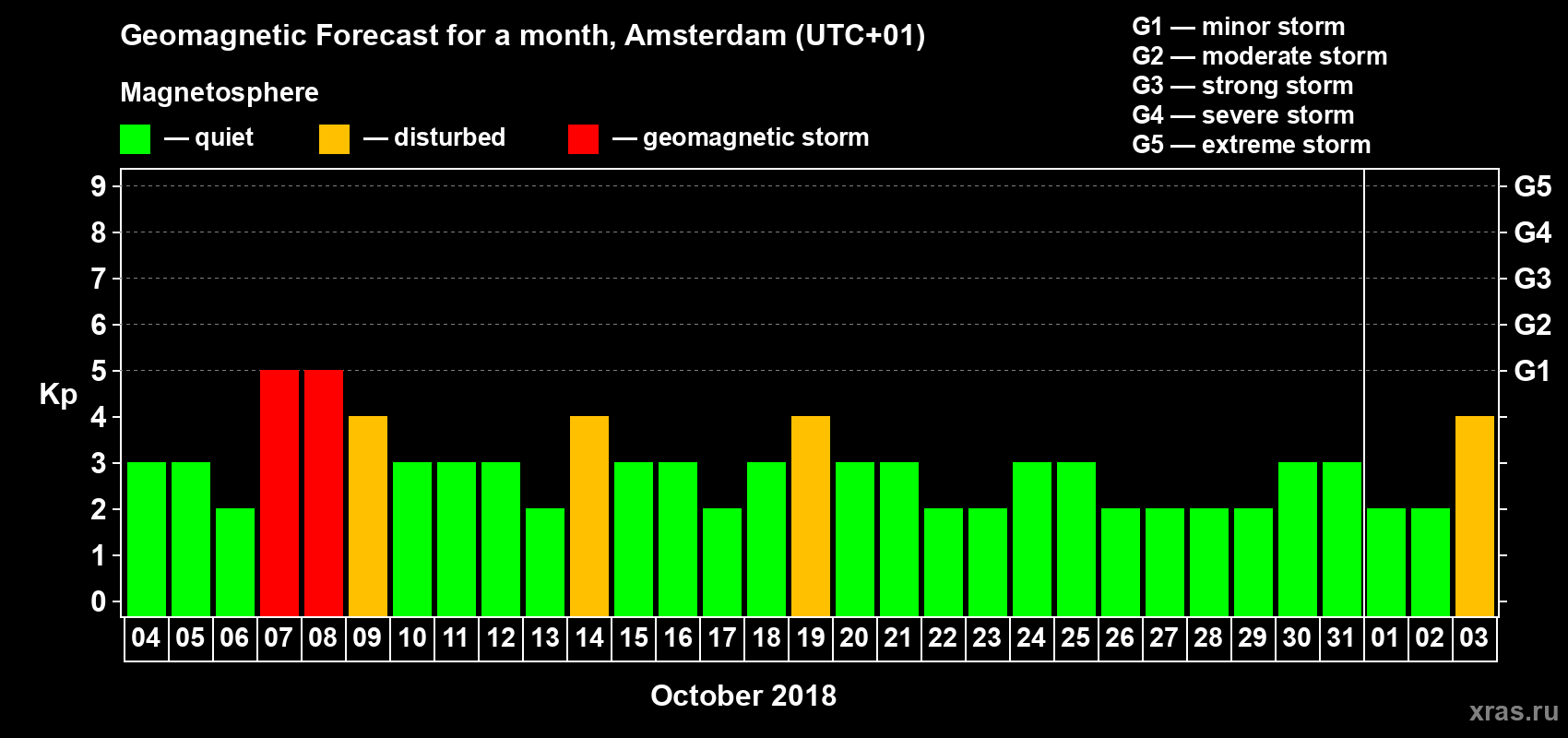 Forecast of the daily maximal value of geomagnetic index Kp for <b>1 month</b> (31 days) <b>from Oct 04, 2018 to Nov 03, 2018</b>