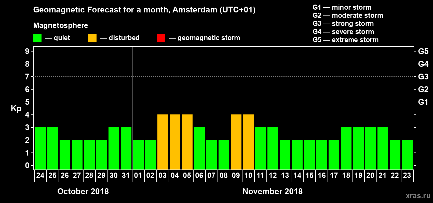 Forecast of the daily maximal value of geomagnetic index Kp for <b>1 month</b> (31 days) <b>from Oct 24, 2018 to Nov 23, 2018</b>