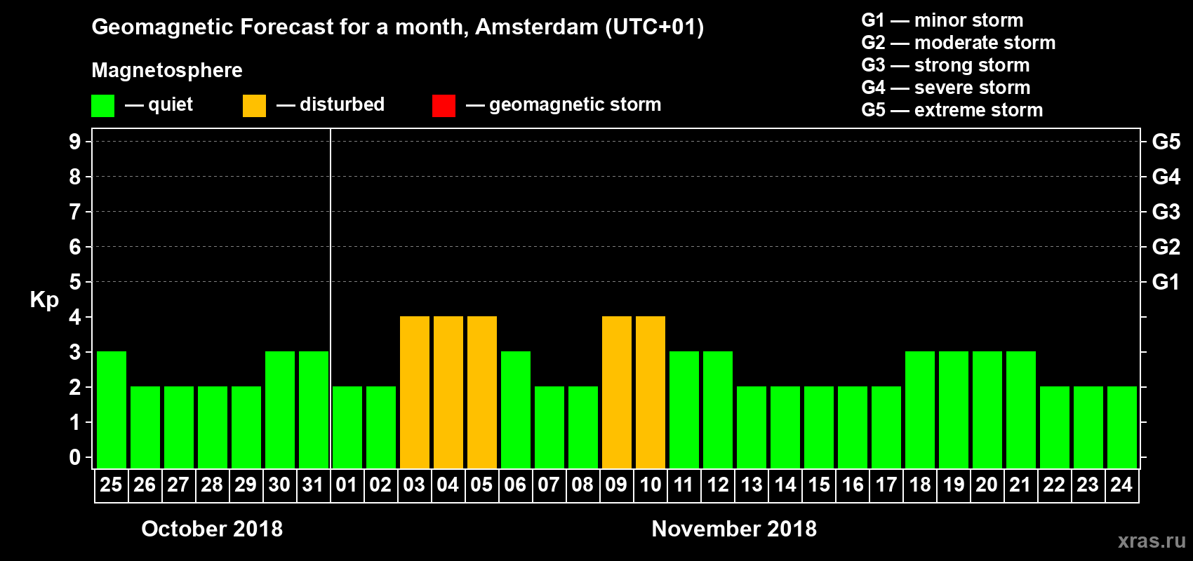 Forecast of the daily maximal value of geomagnetic index Kp for <b>1 month</b> (31 days) <b>from Oct 25, 2018 to Nov 24, 2018</b>