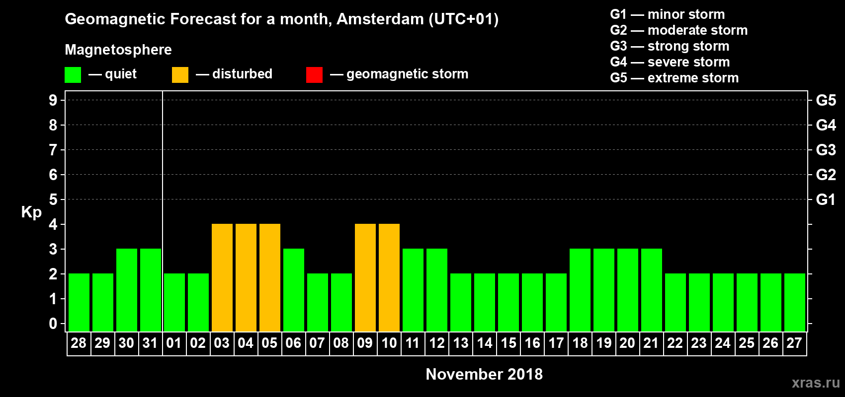 Forecast of the daily maximal value of geomagnetic index Kp for <b>1 month</b> (31 days) <b>from Oct 28, 2018 to Nov 27, 2018</b>