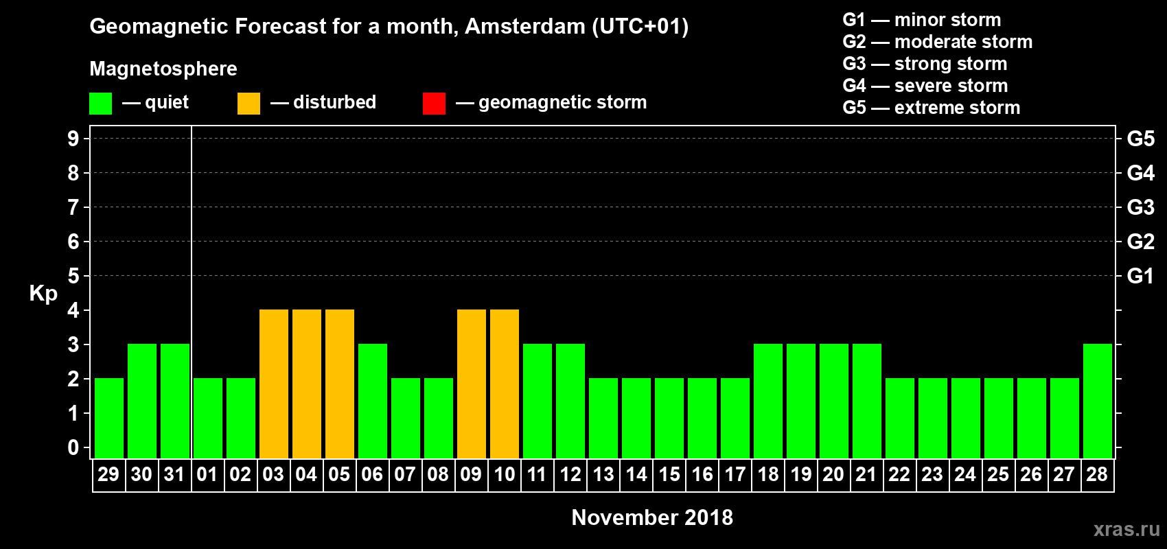 Forecast of the daily maximal value of geomagnetic index Kp for <b>1 month</b> (31 days) <b>from Oct 29, 2018 to Nov 28, 2018</b>