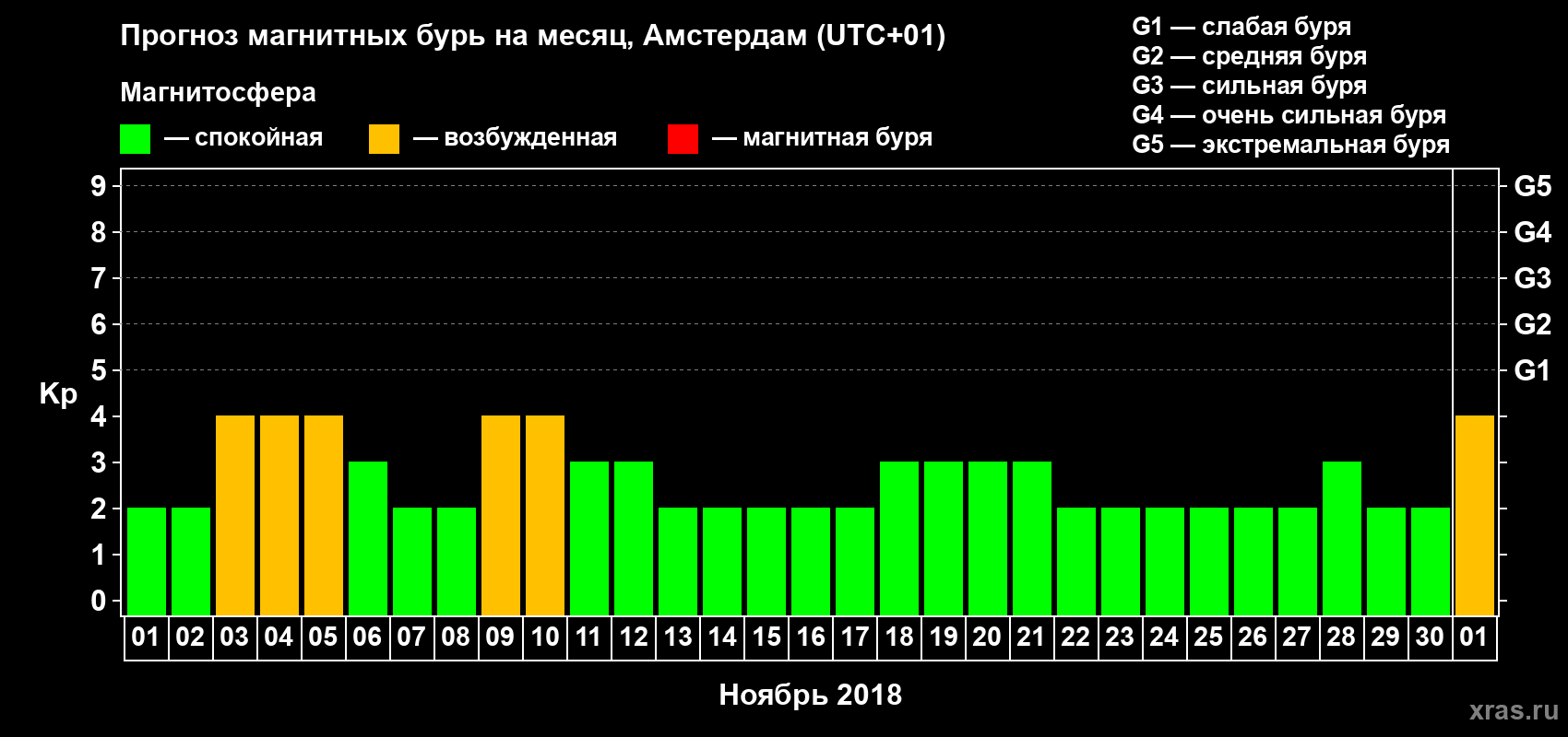 Прогноз максимального суточного геомагнитного индекса Kp на <b>1 месяц</b> (31 день) <b>с 01 ноября по 01 декабря 2018 г</b>