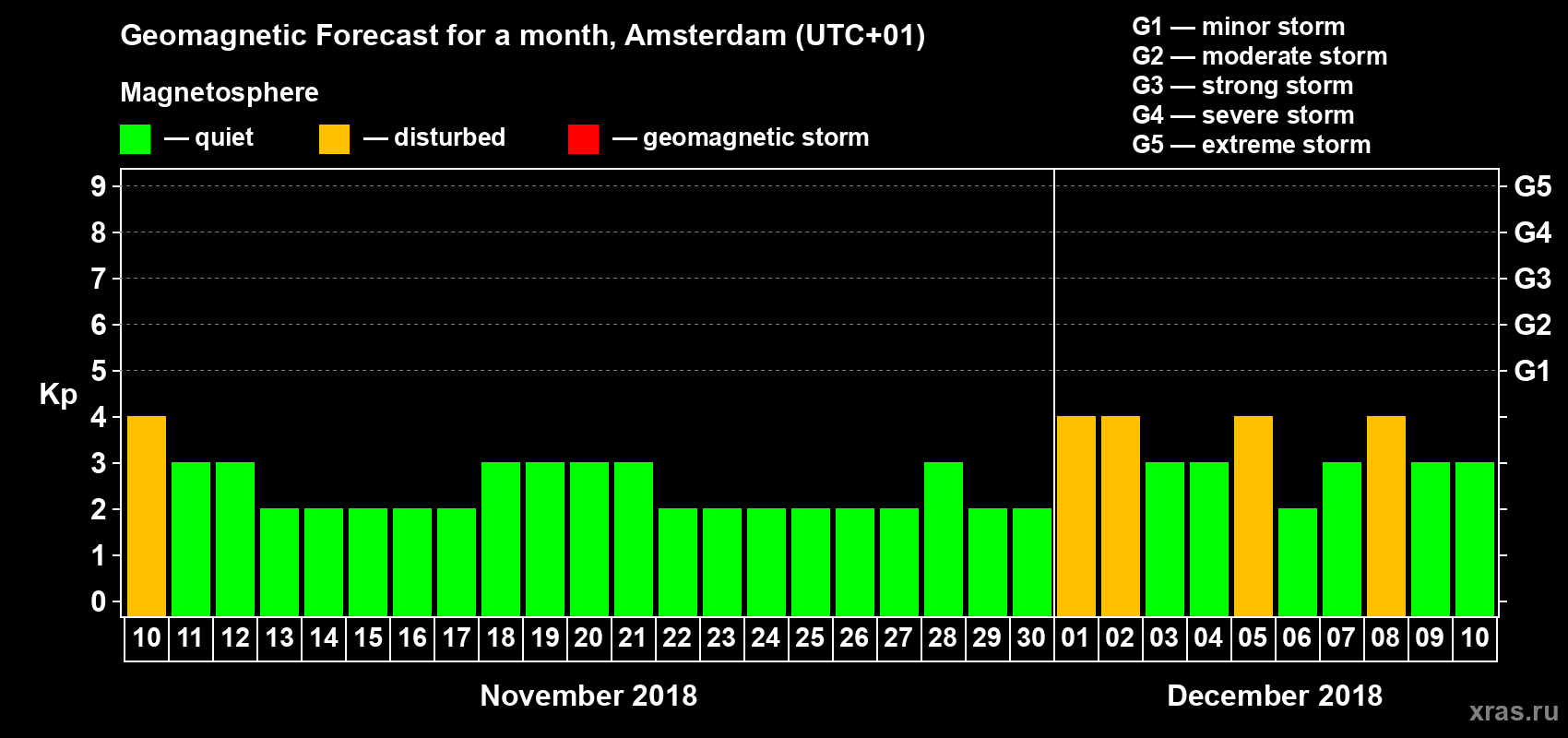 Forecast of the daily maximal value of geomagnetic index Kp for <b>1 month</b> (31 days) <b>from Nov 10, 2018 to Dec 10, 2018</b>