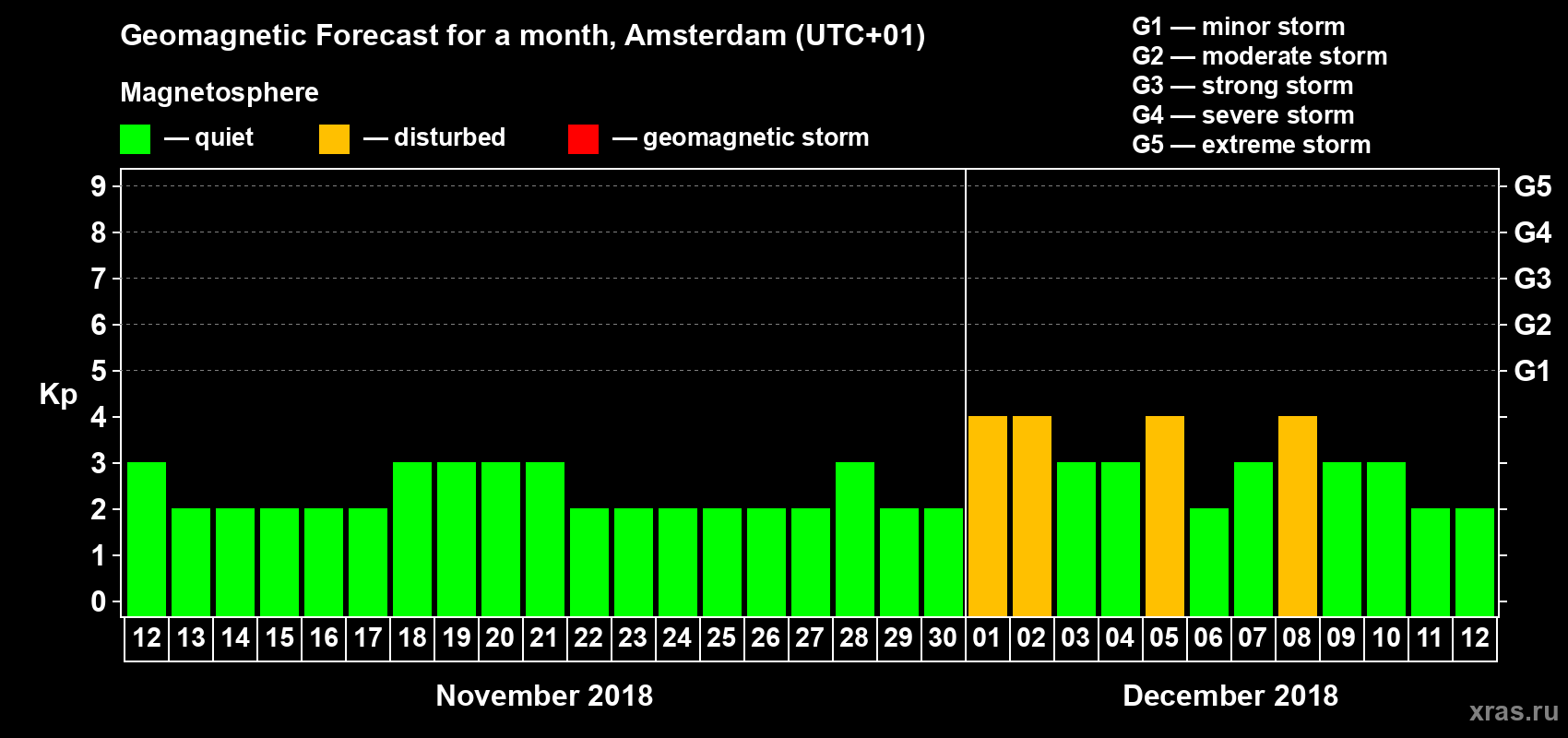 Forecast of the daily maximal value of geomagnetic index Kp for <b>1 month</b> (31 days) <b>from Nov 12, 2018 to Dec 12, 2018</b>