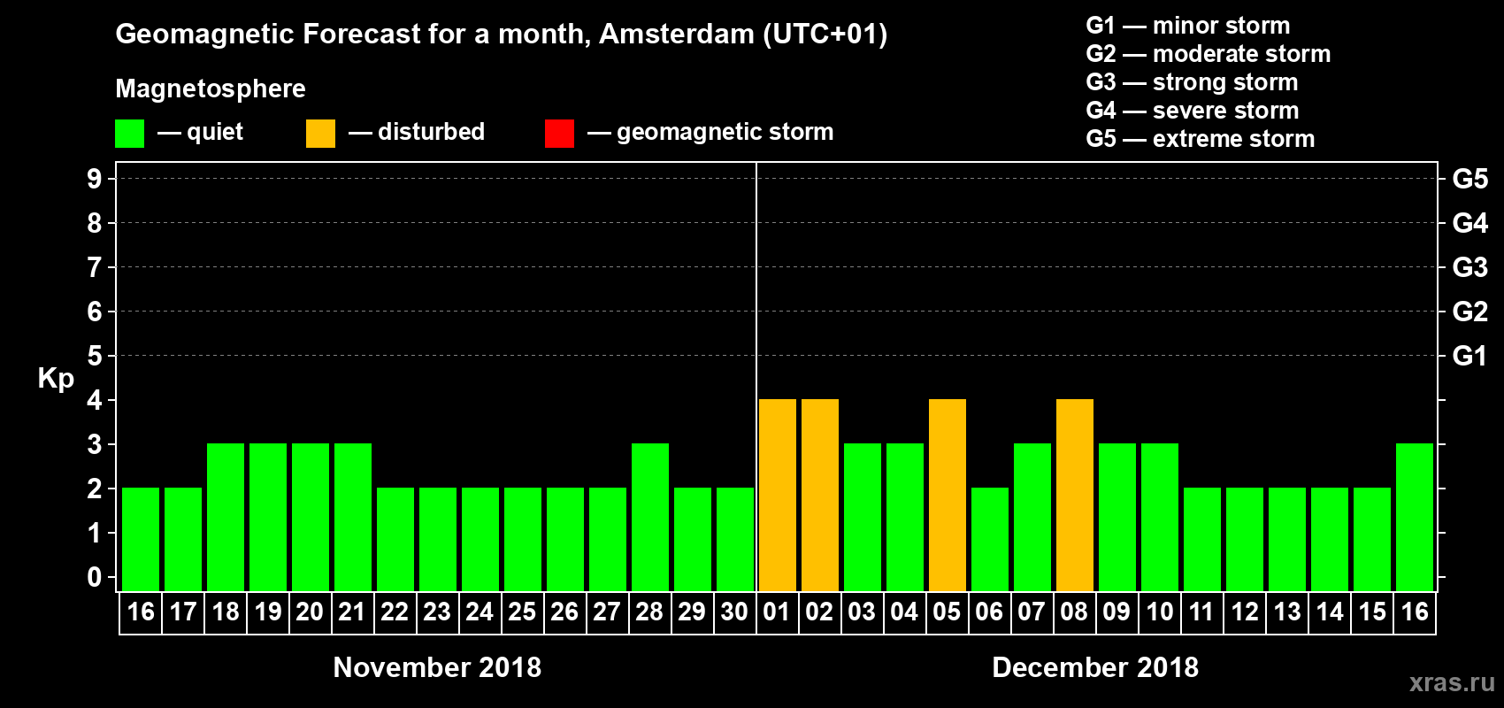Forecast of the daily maximal value of geomagnetic index Kp for <b>1 month</b> (31 days) <b>from Nov 16, 2018 to Dec 16, 2018</b>