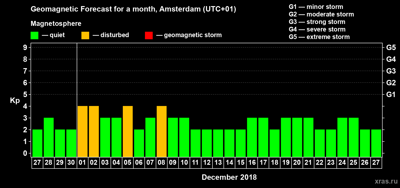 Forecast of the daily maximal value of geomagnetic index Kp for <b>1 month</b> (31 days) <b>from Nov 27, 2018 to Dec 27, 2018</b>