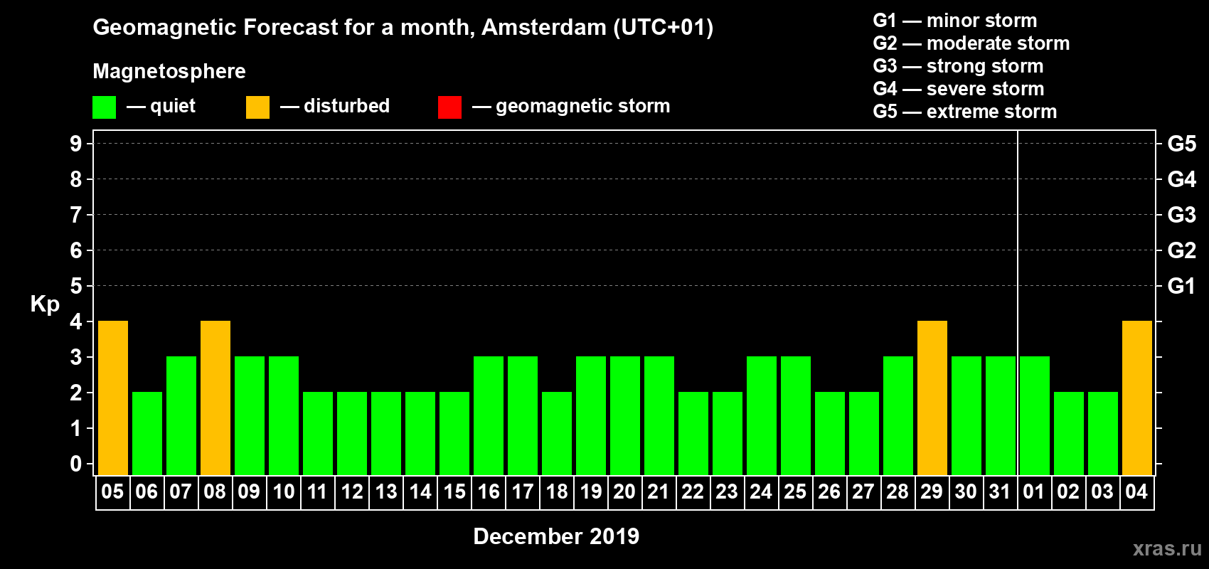 Forecast of the daily maximal value of geomagnetic index Kp for <b>1 month</b> (31 days) <b>from Dec 05, 2018 to Jan 04, 2019</b>