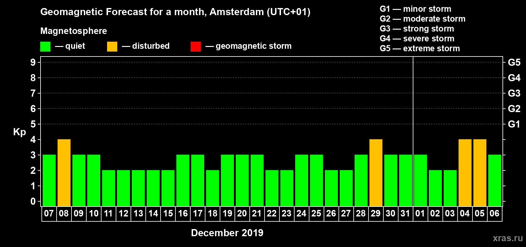 Forecast of the daily maximal value of geomagnetic index Kp for <b>1 month</b> (31 days) <b>from Dec 07, 2018 to Jan 06, 2019</b>