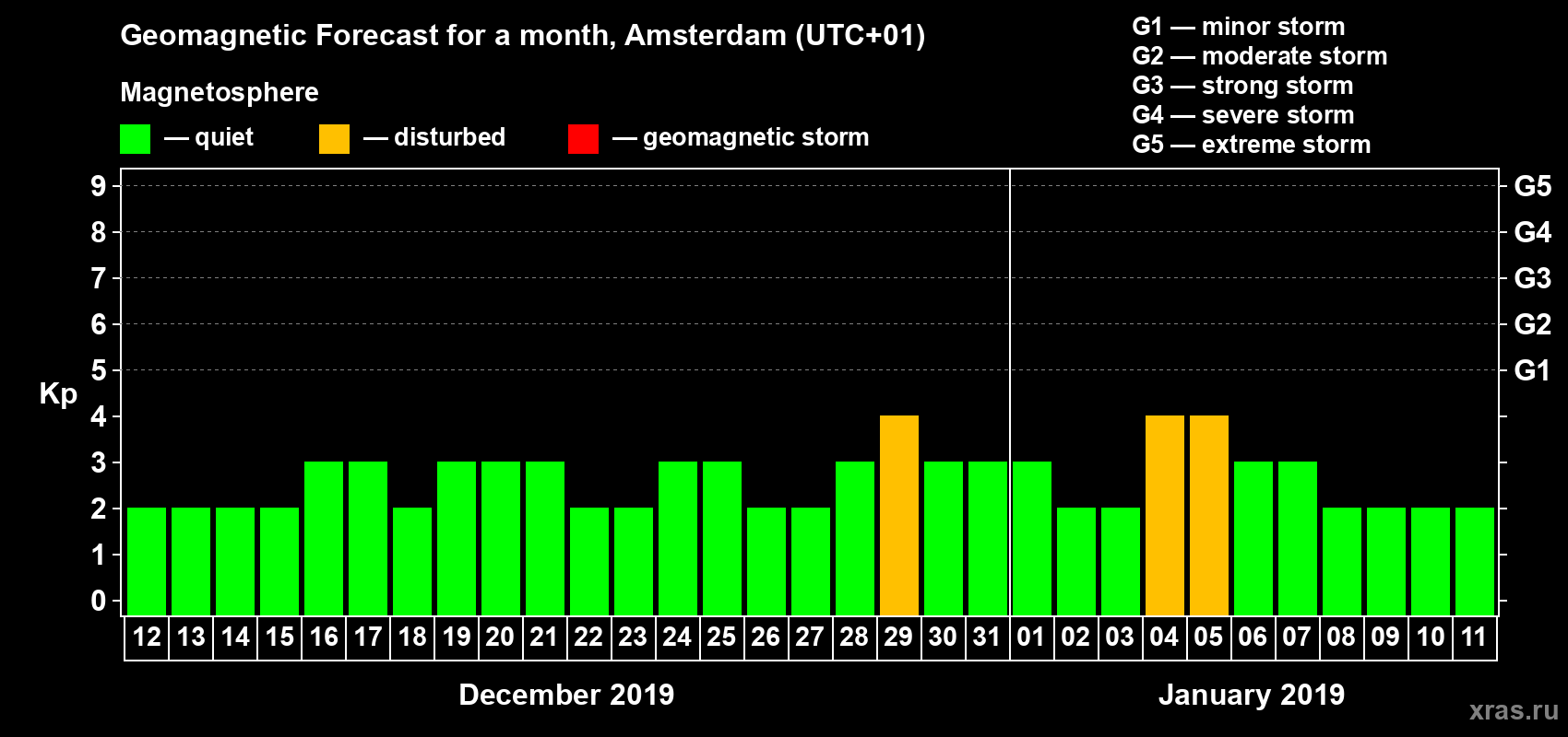 Forecast of the daily maximal value of geomagnetic index Kp for <b>1 month</b> (31 days) <b>from Dec 12, 2018 to Jan 11, 2019</b>