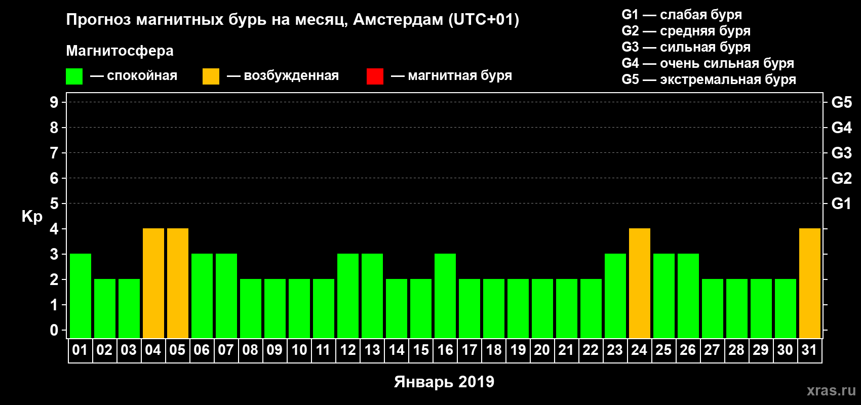 Прогноз максимального суточного геомагнитного индекса Kp на <b>1 месяц</b> (31 день) <b>с 01 января по 31 января 2019 г</b>